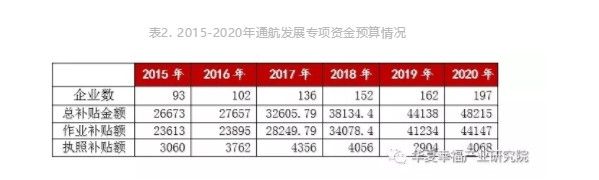 1576123065351427.jpg 表2.2015-2020年通航发展专项资金预算情况.jpg