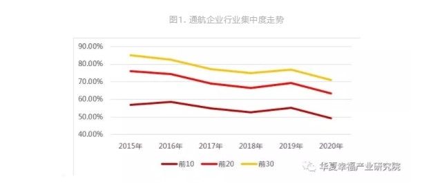 1576123095273878.jpg 图1.通航企业行业集中度走势.jpg